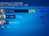 Présidence de l'UMP: Sarkozy peut-il échouer ? (1/3) - {channelnamelong} (Youriplayer.co.uk)